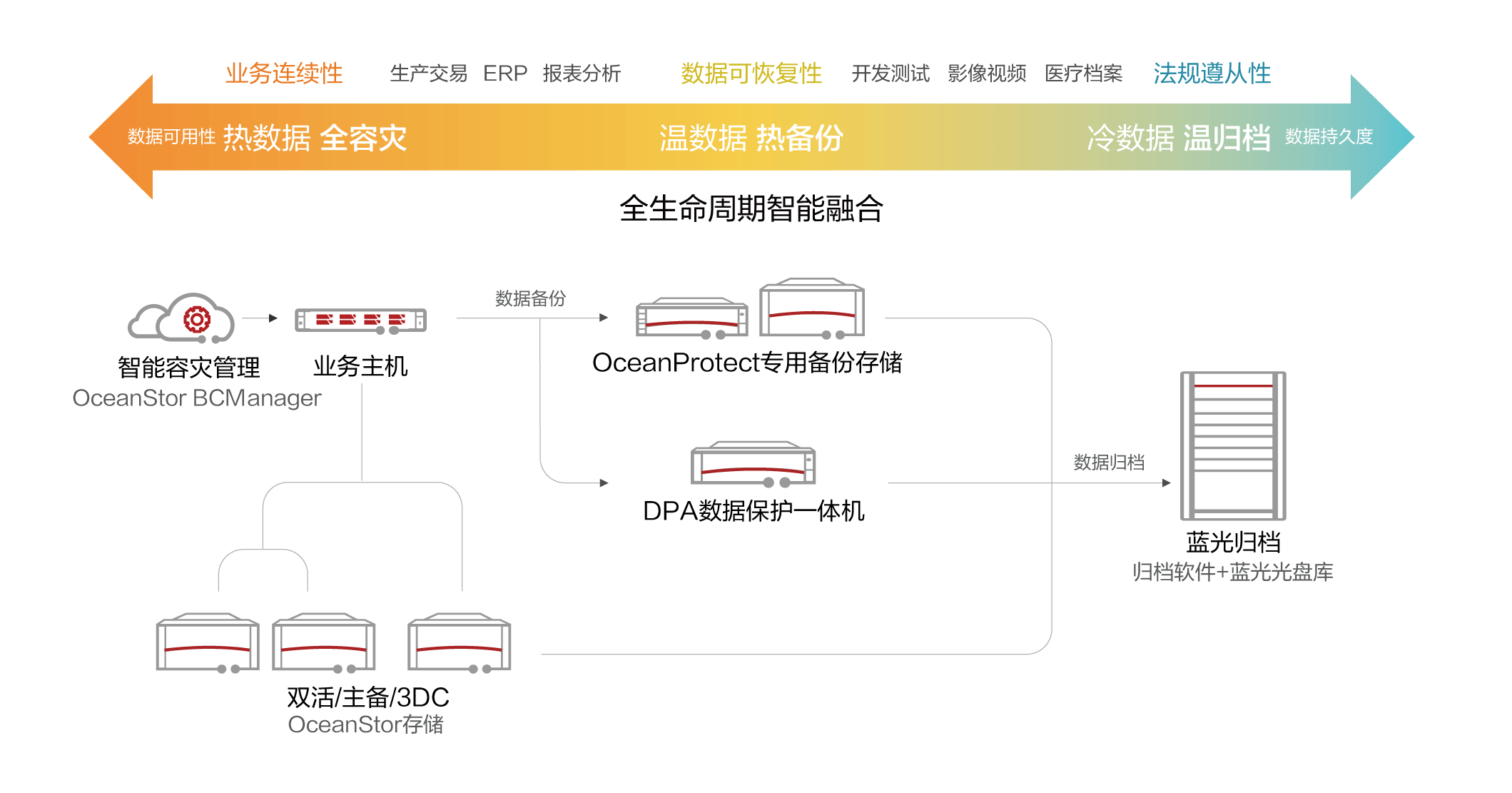 為什么要重視數(shù)據(jù)保護(hù)？應(yīng)如何保障？